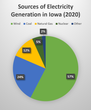 pie graph depicting Iowa's sources of energy