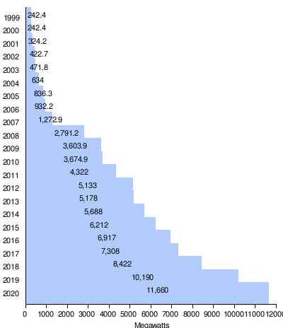 bar graph depicting the growth of wind energy production in Iowa